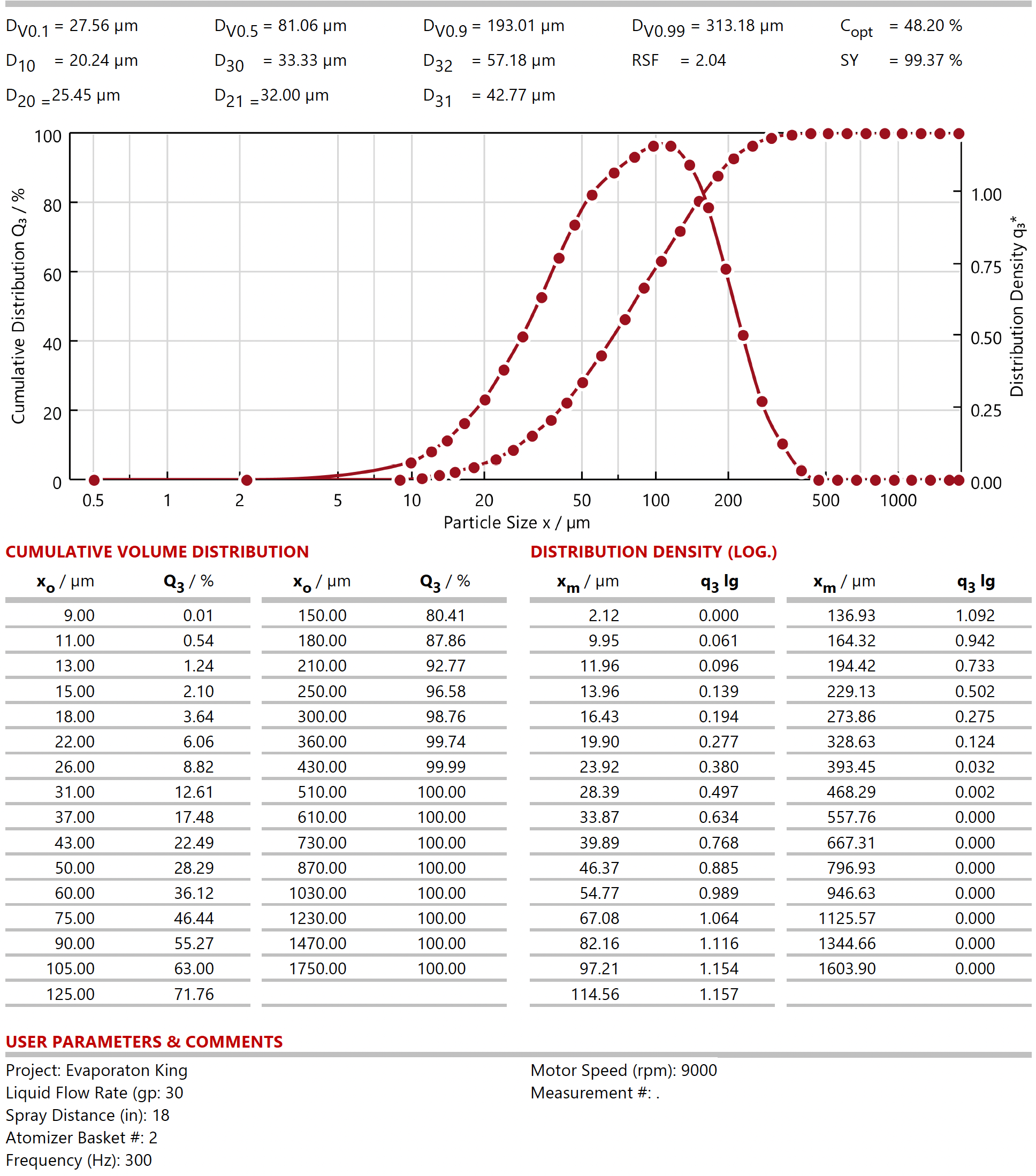 9000 RPM Triple Fracturing Spectra Results