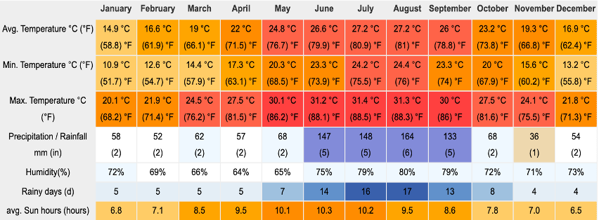 Weather Averages