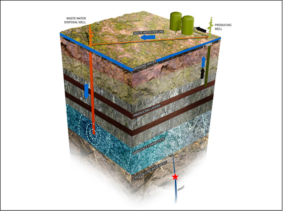 Injection Well Picture Source:  Stanford University