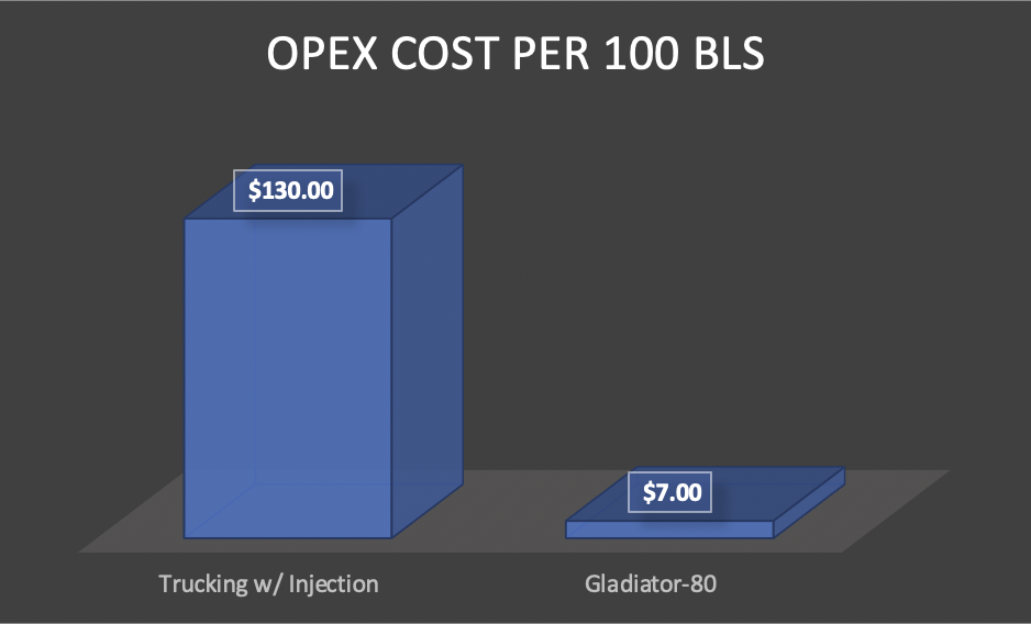 Graph assumptions: $1.90 per mile trucking cost. $0.35 per barrel injection cost. 70% Evaporation rates.