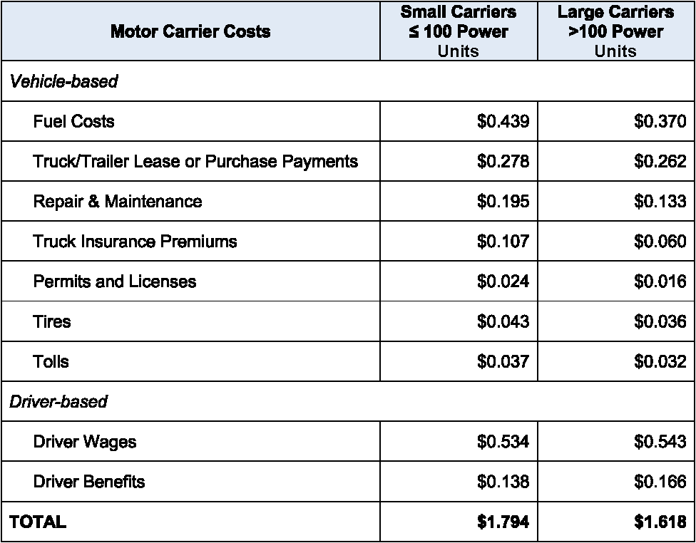 Cost per mile - Source: “2020 American Trucking Trends.” The American Trucking Associations. September 2020.