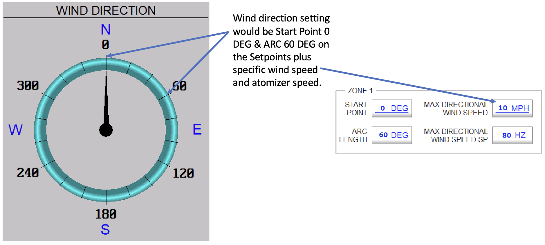 Figure 3:  WDC Wind Direction Setpoints Example