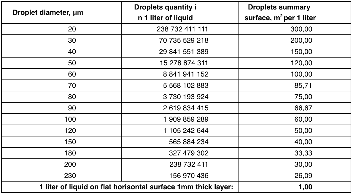 Table 1:  Surface area of tiny micron drops