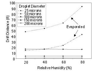 Figure 3:  25-50 micron droplets evaporate the quickest