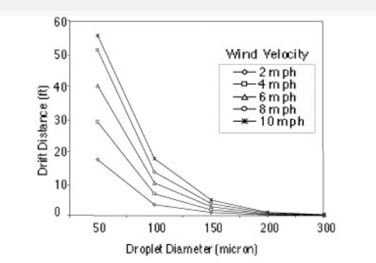 Figure 4 . Drift distances for 50-micron drop