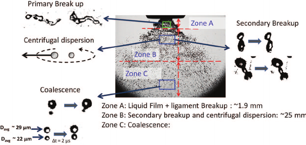 Figure 6 . Hollow Pressure Nozzle Coalescence Zone