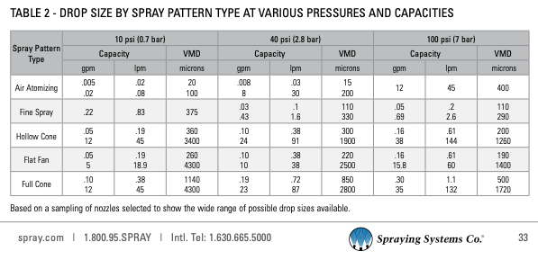 Figure 10.  Hollow Cone Spiral Nozzle Micron Sizing