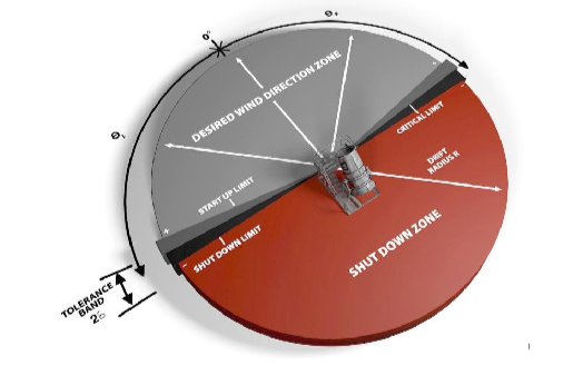 Figure 13.   Land-based pressure nozzle cannon shut down zone