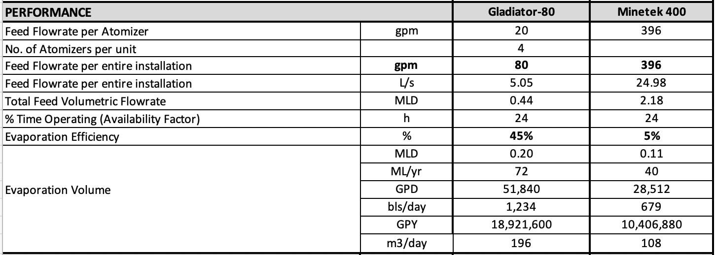 Table 3.  Performance Differences between EK &amp; Minetek