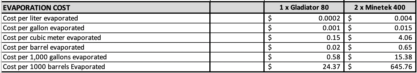 Table 4.  Actual Evaporation Cost